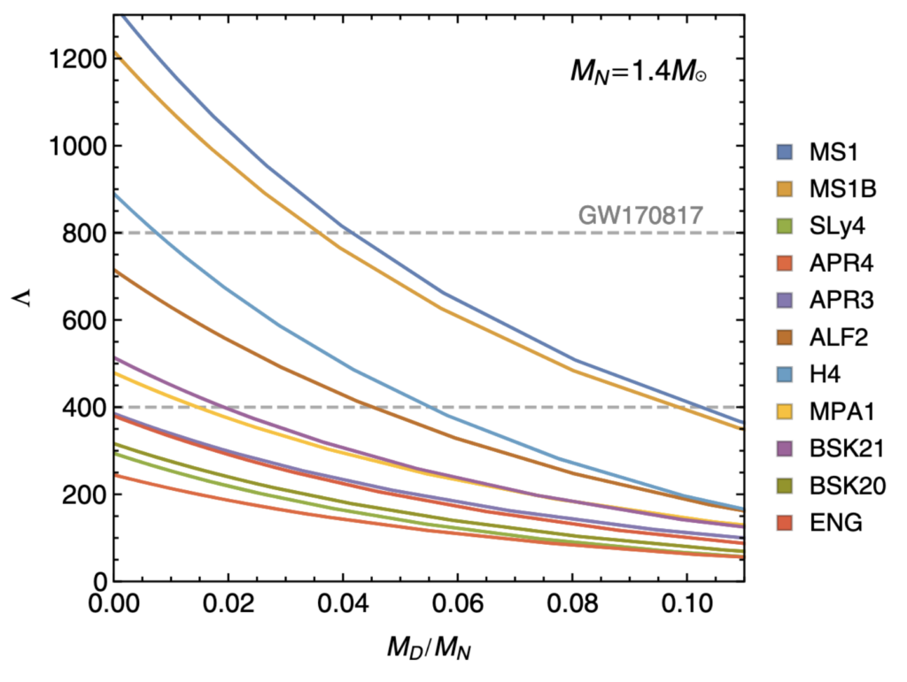 Curves showing tidal deformability decreasing smoothly as a function of dark matter fraction.
